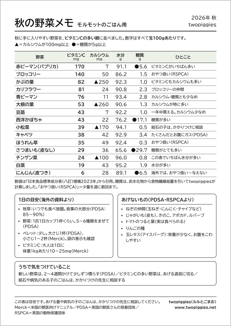 PDF「秋の野菜メモ」の1ページ目。秋に手に入りやすい野菜15種類のビタミンC・カルシウム・水分・糖質の表